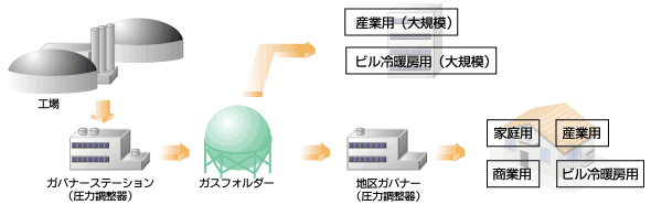 天然ガスはこのようにお届けされています。