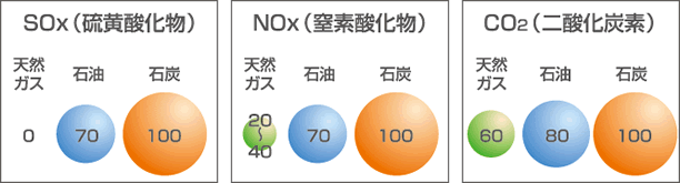 SOx・NOx・CO<sub>2</sub>排出量の比較